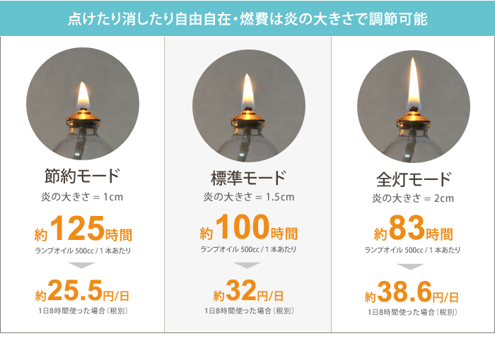 オイルランプ専用カラーリングオイル ミニボトル 燃費